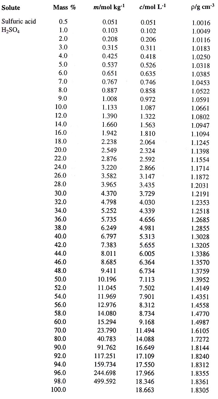 Максимальная концентрация кислот. Плотность 98% раствора кислоты серной. Плотность 4 раствора серной кислоты. Плотность растворов серной кислоты таблица. Плотность растворов серной кислоты.